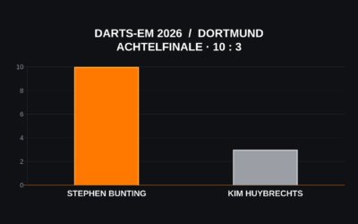 Darts-EM 2026: Stephen Bunting schlägt Kim Huybrechts 10:3 – Viertelfinale gegen Price