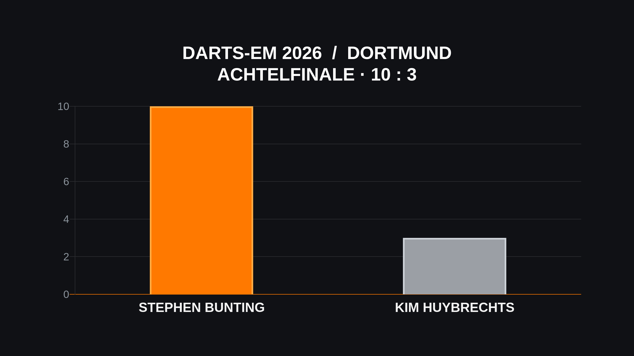 Neu gestaltete Schwarz-Orange-Säulengrafik zum Achtelfinale der Darts-EM 2026: Stephen Bunting besiegt Kim Huybrechts mit 10:3.