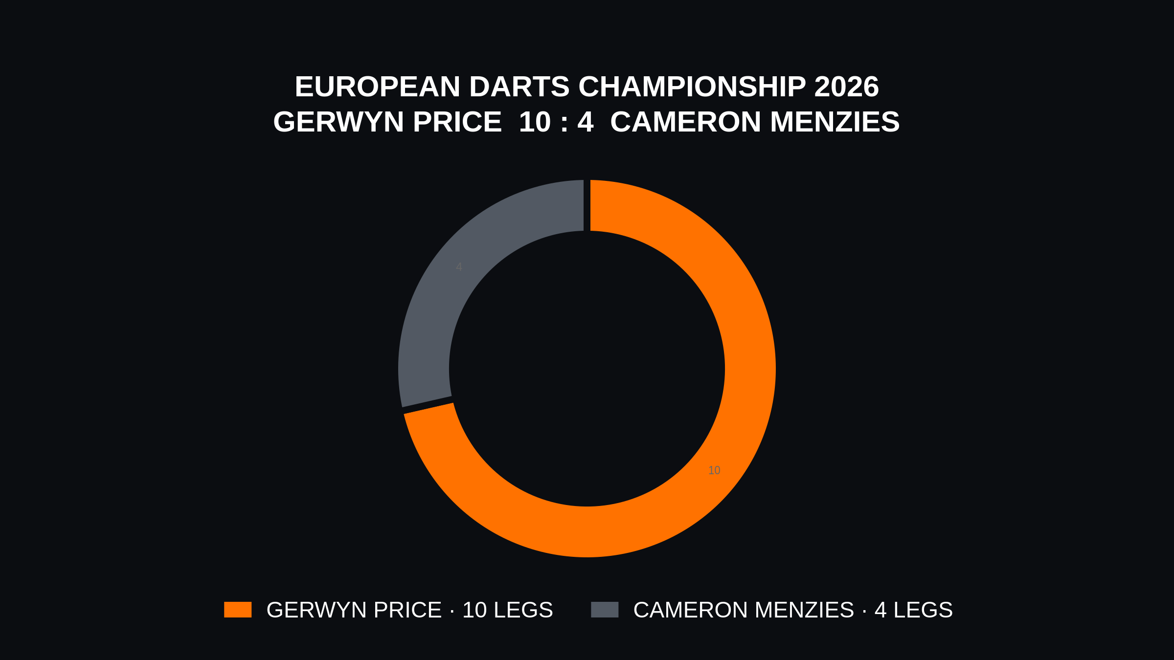 Eigenständige Schwarz-Orange-Ringgrafik zum Achtelfinale der Darts-EM 2026: Gerwyn Price schlägt Cameron Menzies mit 10:4.