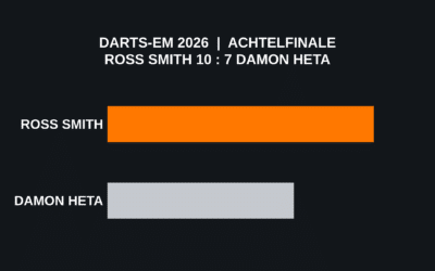 Darts-EM 2026: Ross Smith schlägt Damon Heta 10:7 und steht im Viertelfinale